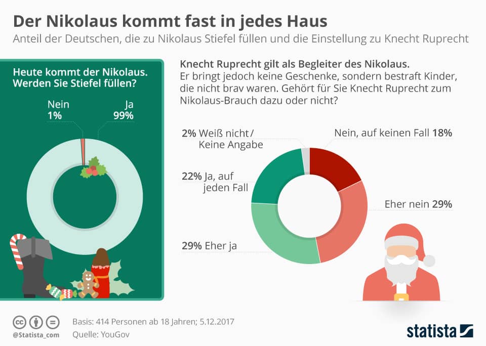 Umfrage Nikolaus