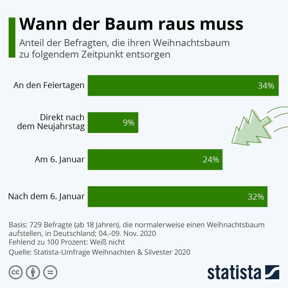 Umfrage - Abschmücken des Weihnachtsbaums - 6. Januar