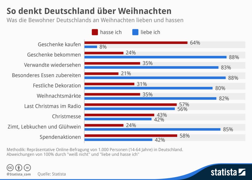 Umfrage zu Weihnachten