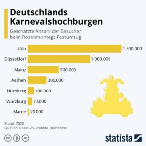 Statistik Karneval Fasching