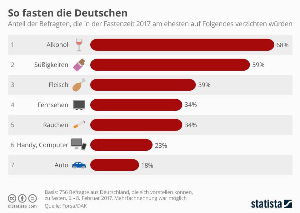 Umfrage zum Thema Fasten